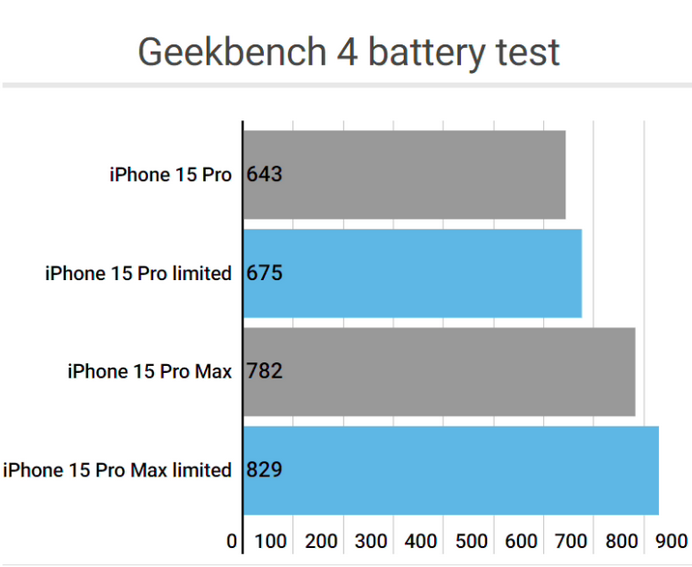 九原apple维修站iPhone15Pro的ProMotion高刷功能耗电吗