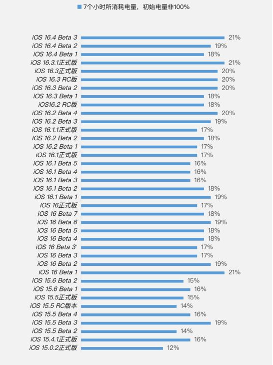 九原苹果手机维修分享iOS 16.4 Beta 3续航跑分等测试结果汇总 
