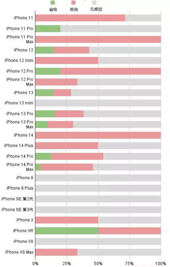 九原苹果手机维修分享iOS16.2太耗电怎么办？iOS16.2续航不好可以降级吗？ 