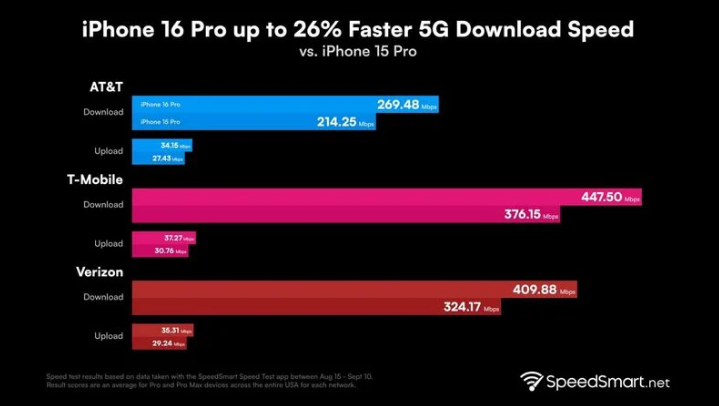 九原苹果手机维修分享iPhone 16 Pro 系列的 5G 速度 